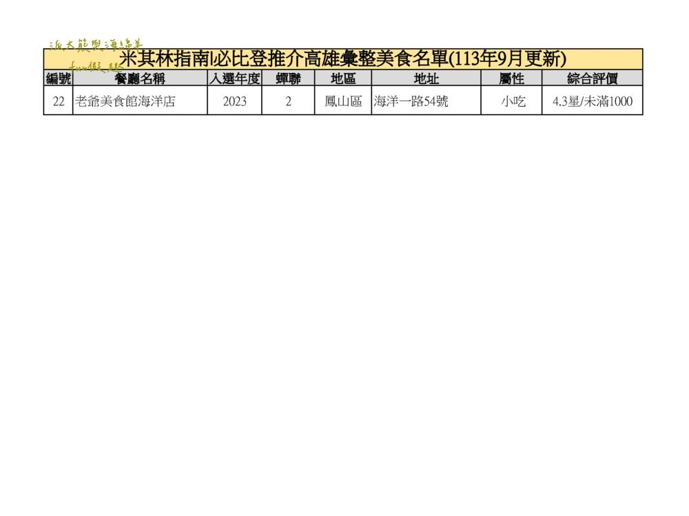 2024高雄必比登推介彙集（含存續及移除名單）─臺灣米其林指南系列【更新2024最新進榜店家資訊】