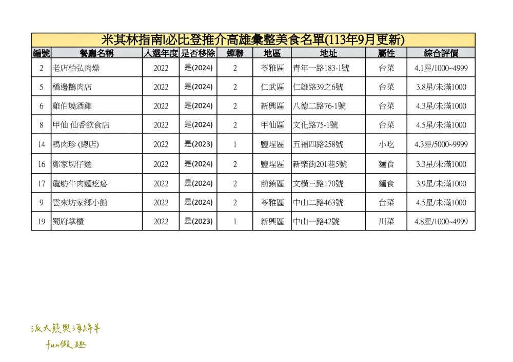 2024高雄必比登推介彙集（含存續及移除名單）─臺灣米其林指南系列【更新2024最新進榜店家資訊】
