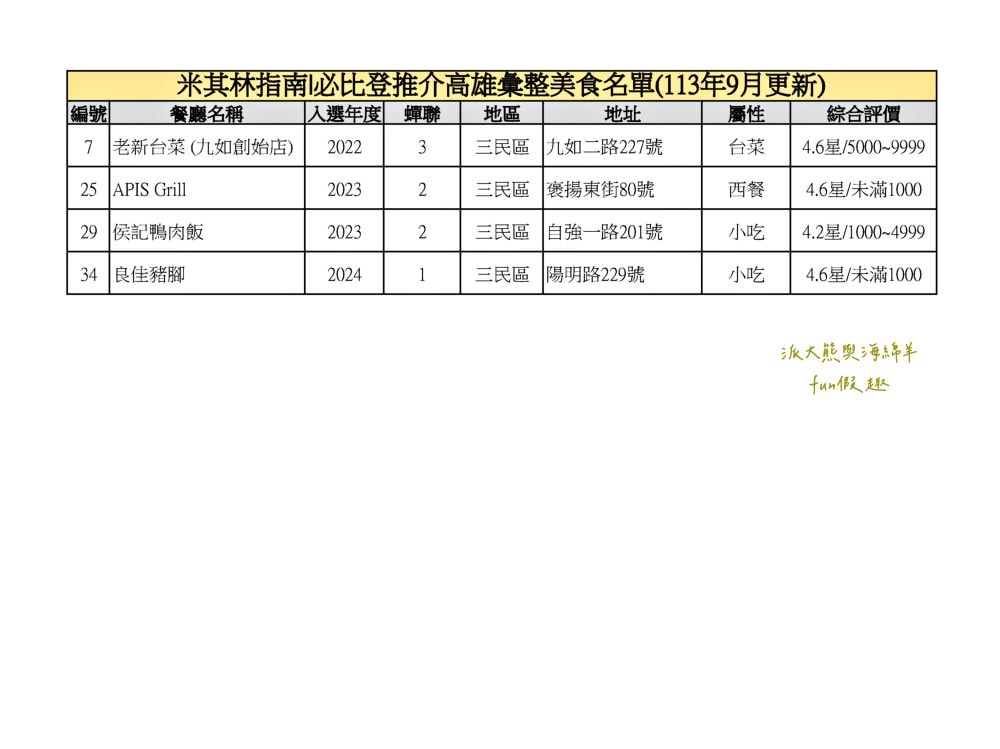 2024高雄必比登推介彙集（含存續及移除名單）─臺灣米其林指南系列【更新2024最新進榜店家資訊】