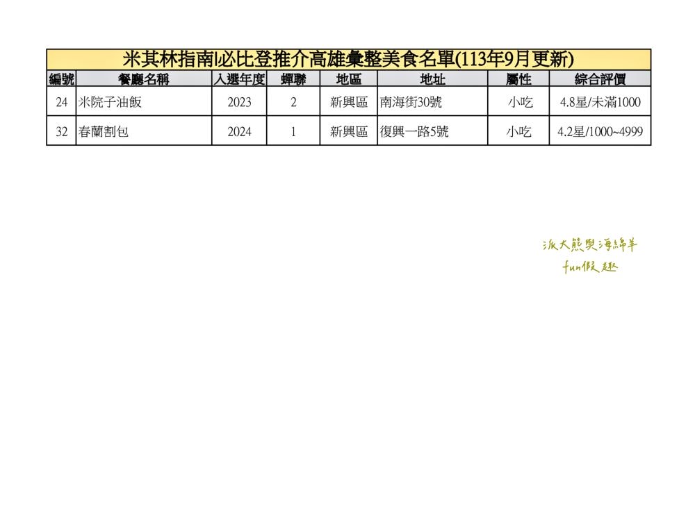 2024高雄必比登推介彙集（含存續及移除名單）─臺灣米其林指南系列【更新2024最新進榜店家資訊】