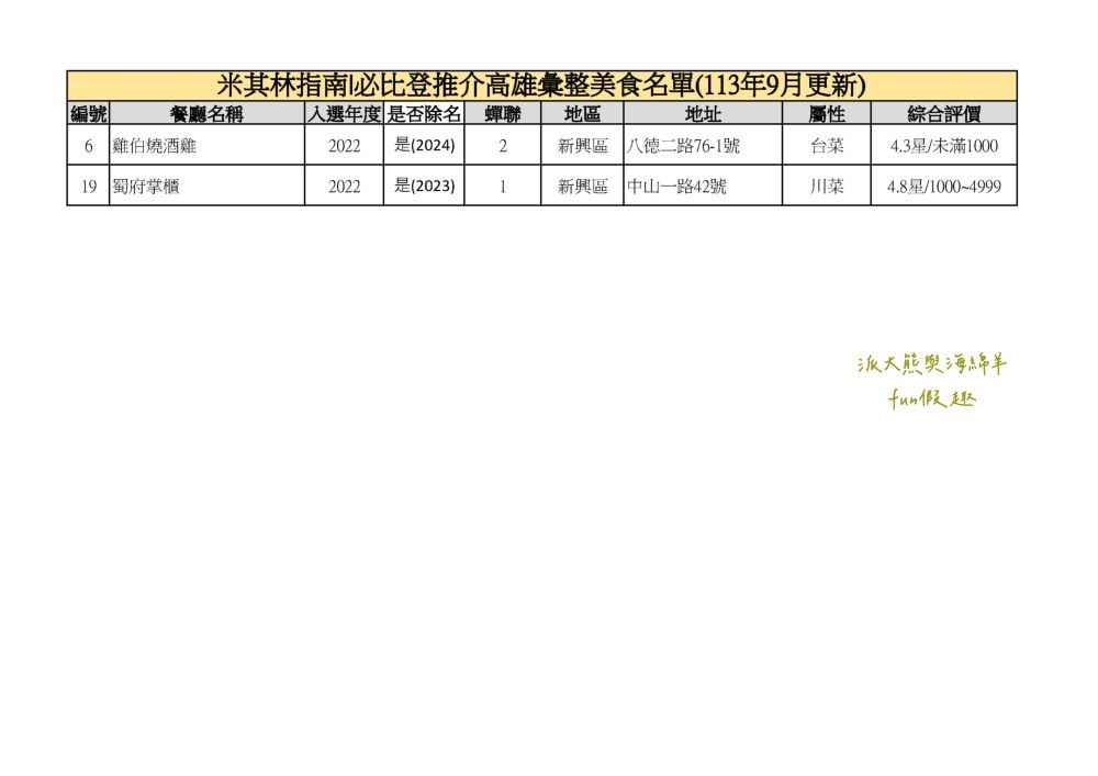 2024高雄必比登推介彙集（含存續及移除名單）─臺灣米其林指南系列【更新2024最新進榜店家資訊】