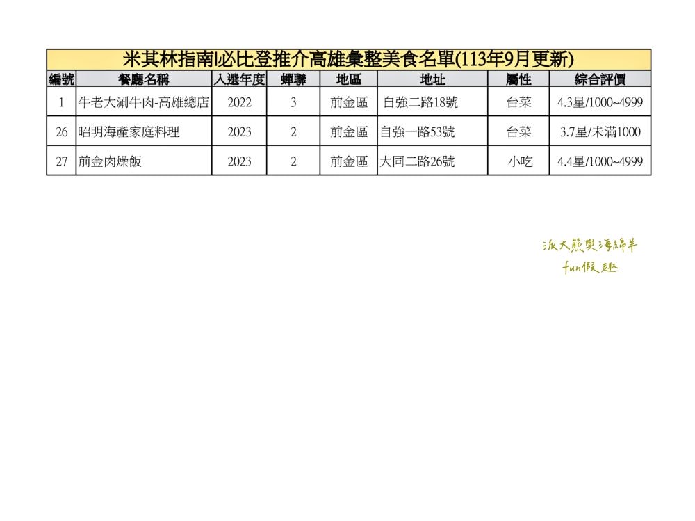 2024高雄必比登推介彙集（含存續及移除名單）─臺灣米其林指南系列【更新2024最新進榜店家資訊】