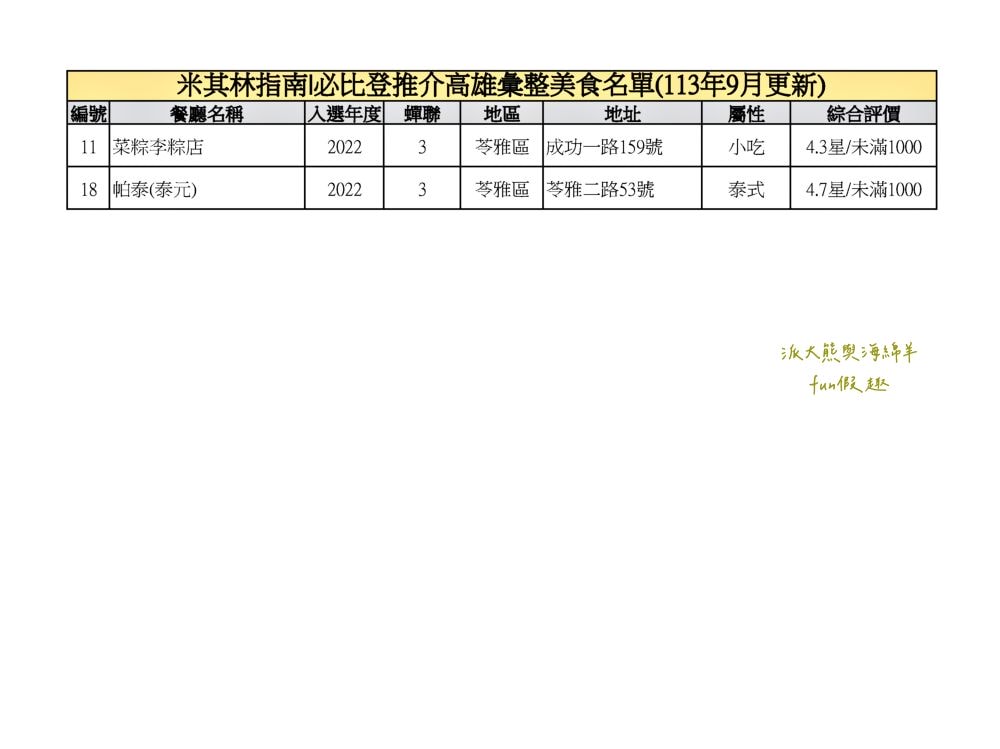 2024高雄必比登推介彙集（含存續及移除名單）─臺灣米其林指南系列【更新2024最新進榜店家資訊】