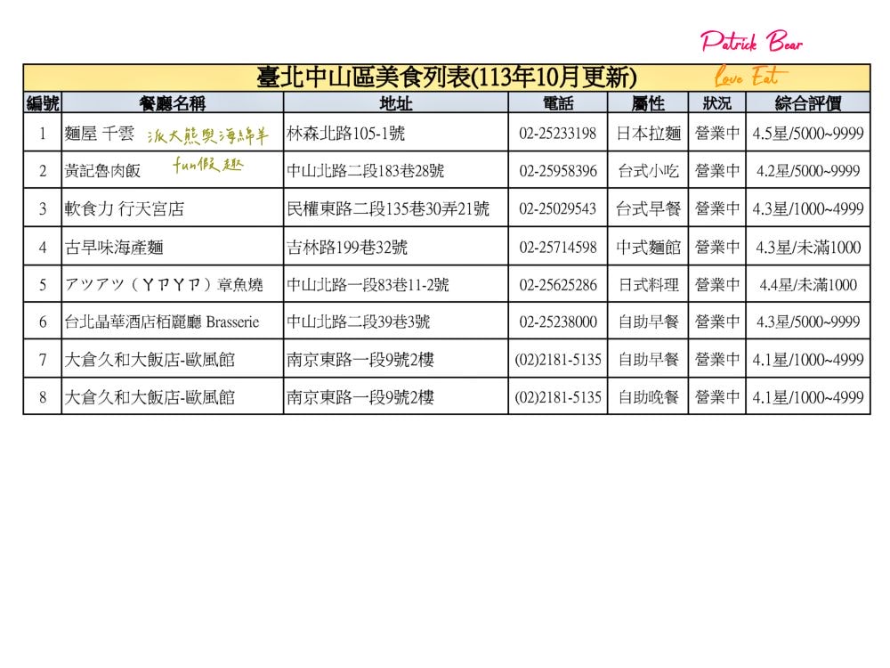 臺北中山美食攻略─派大熊與海綿羊不藏私推薦8+優質餐館,從街頭小吃到高級料理!【不定期更新】 - 第3張圖 臺北中山美食攻略─派大熊與海綿羊不藏私推薦8+優質餐館,從街頭小吃到高級料理!【不定期更新】