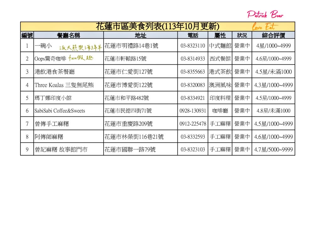 花蓮市區美食哪裡吃?派大熊與海綿羊精心收藏優質餐廳與伴手禮,走過路過不要錯過!!!【不定期更新】 - 第3張圖 花蓮市區美食哪裡吃?派大熊與海綿羊精心收藏優質餐廳與伴手禮,走過路過不要錯過!!!【不定期更新】