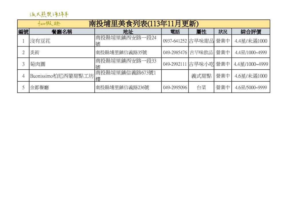 南投埔里美食吃什麼?派大熊與海綿羊精心收藏口袋美食—餐廳及甜品,走過路過不要錯過!!!【不定期更新】 - 第2張圖 南投埔里美食吃什麼?派大熊與海綿羊精心收藏口袋美食—餐廳及甜品,走過路過不要錯過!!!【不定期更新】
