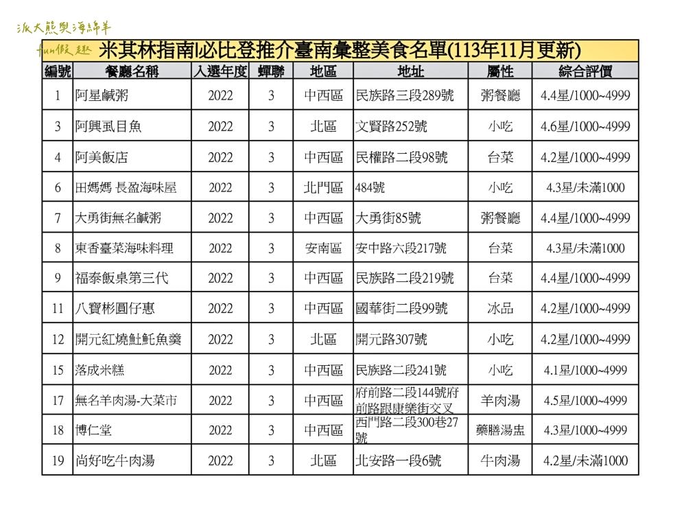 臺南必比登推介彙集（含存續及移除名單）─臺灣米其林指南系列【更新2024最新進榜店家資訊】