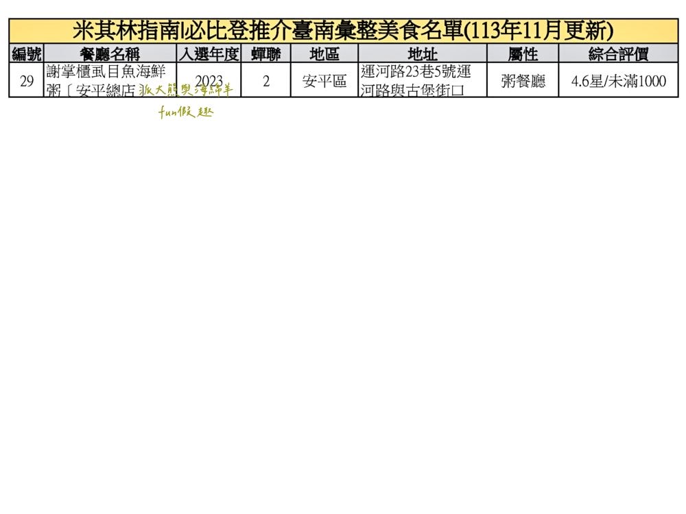 臺南必比登推介彙集（含存續及移除名單）─臺灣米其林指南系列【更新2024最新進榜店家資訊】