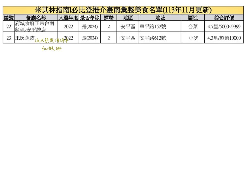 臺南必比登推介彙集（含存續及移除名單）─臺灣米其林指南系列【更新2024最新進榜店家資訊】