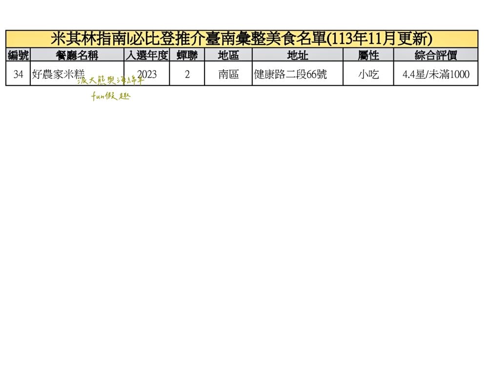 臺南必比登推介彙集（含存續及移除名單）─臺灣米其林指南系列【更新2024最新進榜店家資訊】