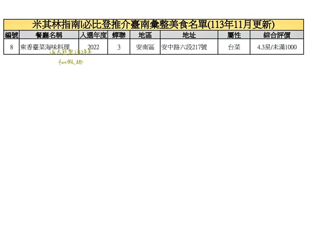 臺南必比登推介彙集（含存續及移除名單）─臺灣米其林指南系列【更新2024最新進榜店家資訊】