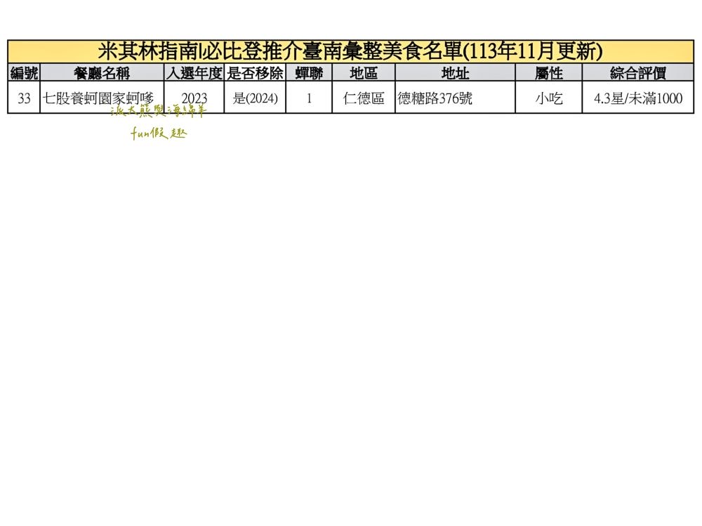 臺南必比登推介彙集（含存續及移除名單）─臺灣米其林指南系列【更新2024最新進榜店家資訊】