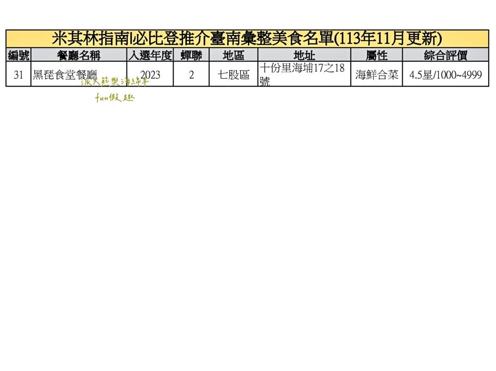 臺南必比登推介彙集（含存續及移除名單）─臺灣米其林指南系列【更新2024最新進榜店家資訊】