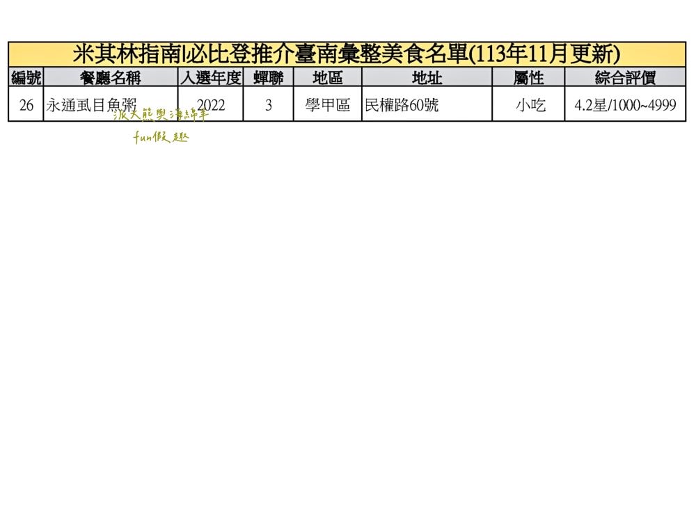 臺南必比登推介彙集（含存續及移除名單）─臺灣米其林指南系列【更新2024最新進榜店家資訊】