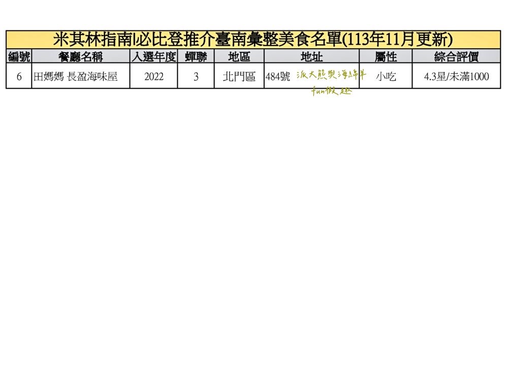 臺南必比登推介彙集（含存續及移除名單）─臺灣米其林指南系列【更新2024最新進榜店家資訊】