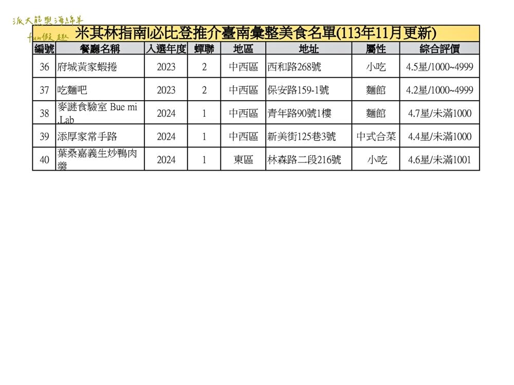 臺南必比登推介彙集（含存續及移除名單）─臺灣米其林指南系列【更新2024最新進榜店家資訊】