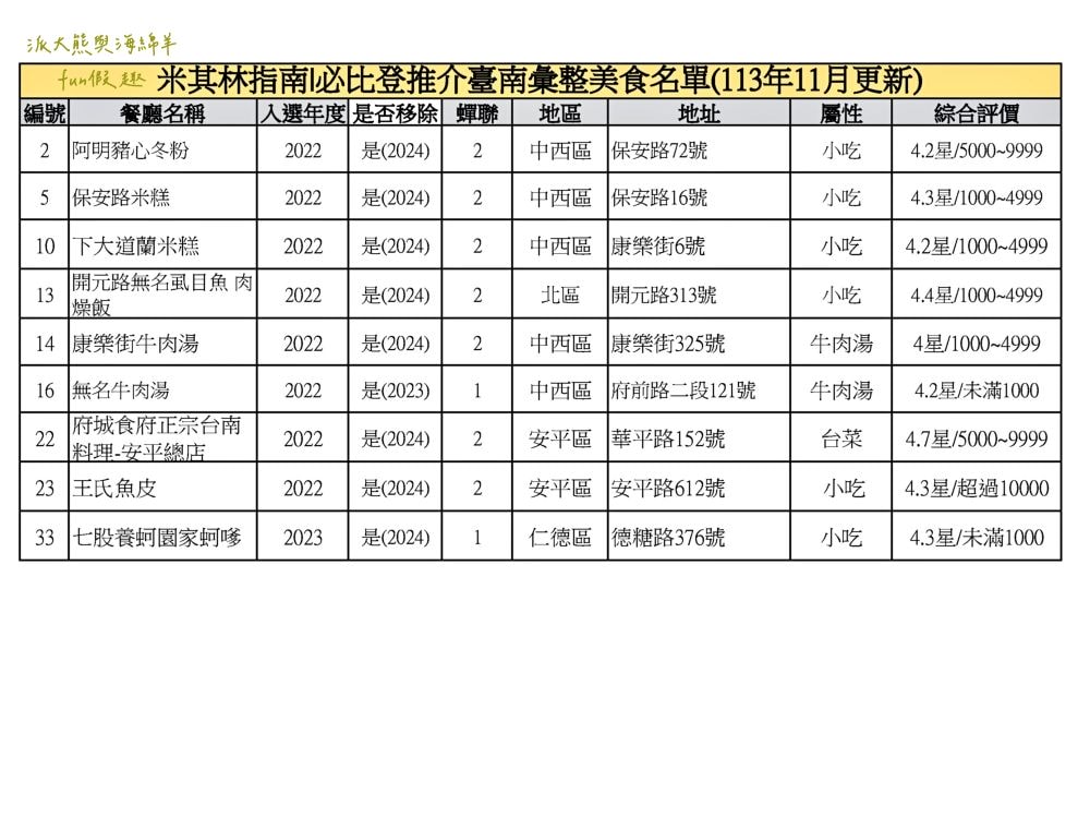 臺南必比登推介彙集（含存續及移除名單）─臺灣米其林指南系列【更新2024最新進榜店家資訊】
