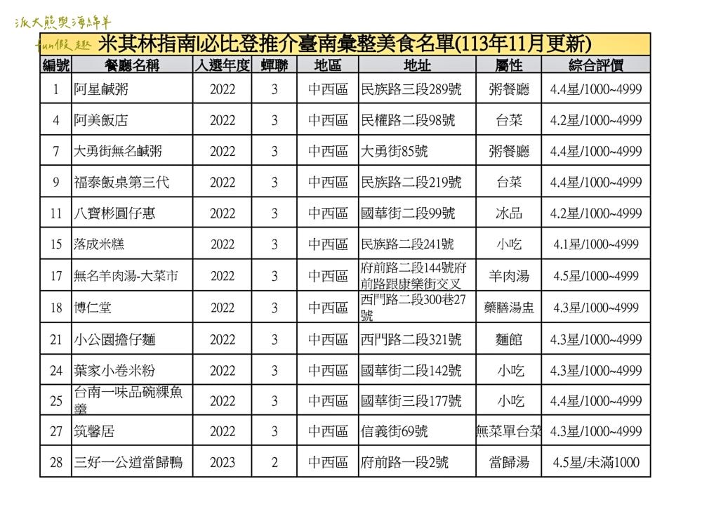 臺南必比登推介彙集（含存續及移除名單）─臺灣米其林指南系列【更新2024最新進榜店家資訊】