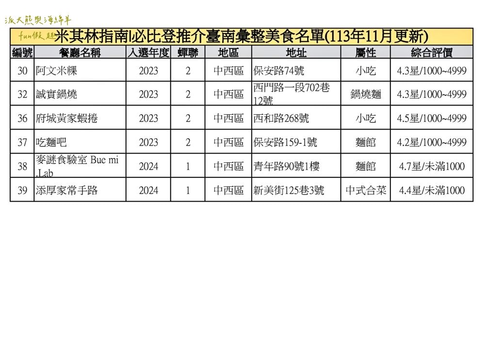 臺南必比登推介彙集（含存續及移除名單）─臺灣米其林指南系列【更新2024最新進榜店家資訊】