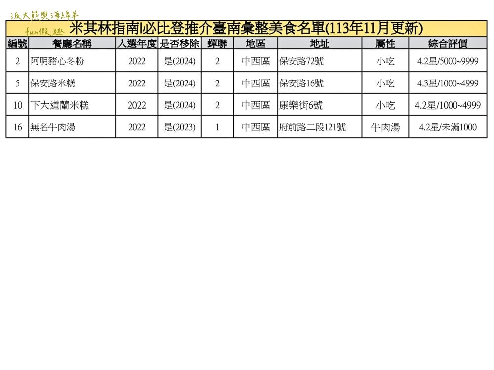 臺南必比登推介彙集（含存續及移除名單）─臺灣米其林指南系列【更新2024最新進榜店家資訊】