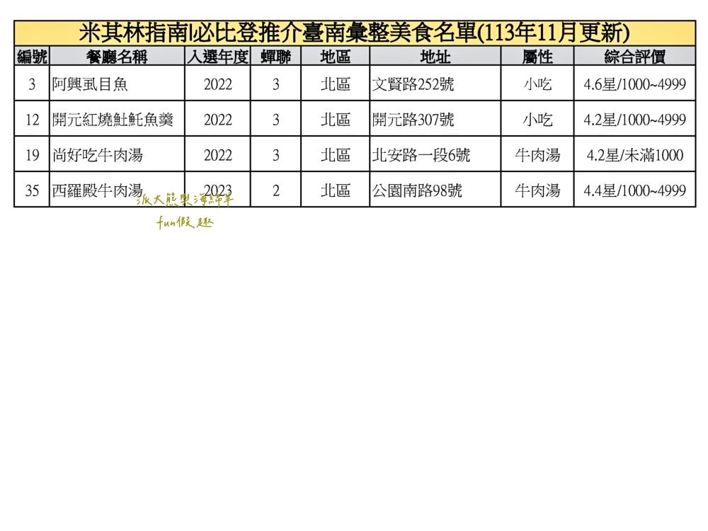 臺南必比登推介彙集（含存續及移除名單）─臺灣米其林指南系列【更新2024最新進榜店家資訊】