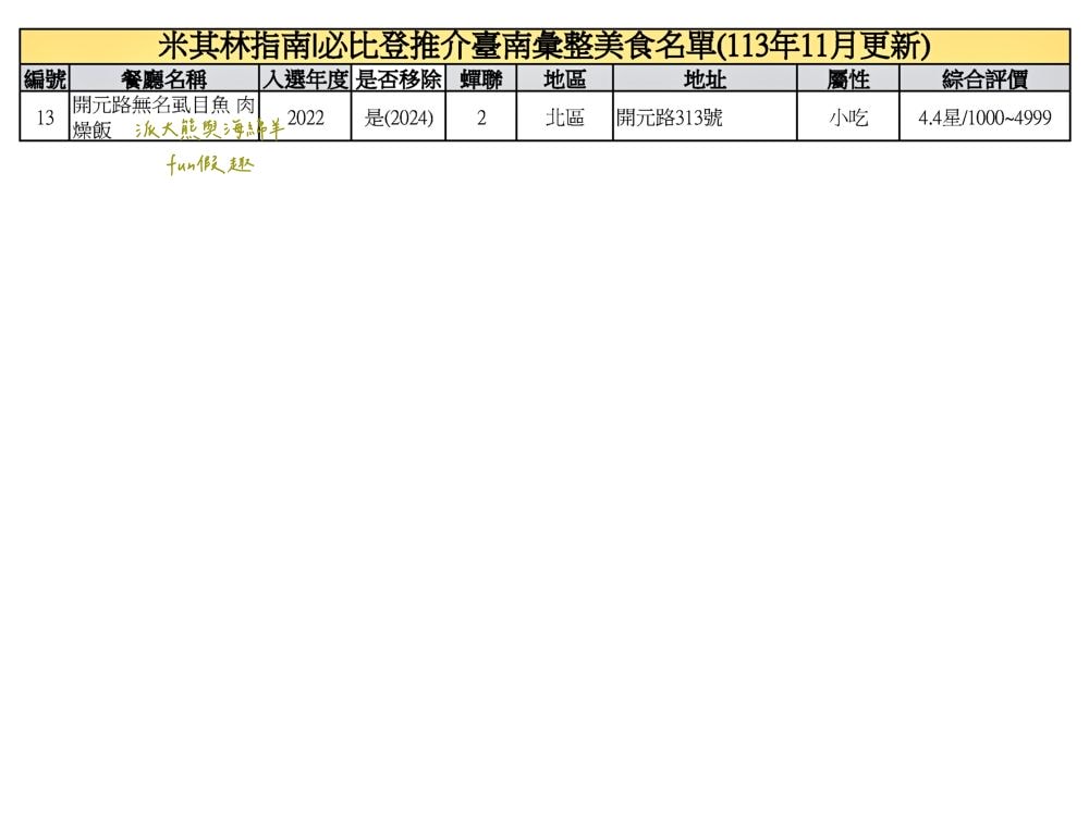 臺南必比登推介彙集（含存續及移除名單）─臺灣米其林指南系列【更新2024最新進榜店家資訊】