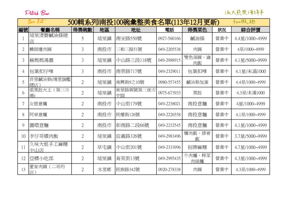 南投100碗美食小吃彙集─500輯系列