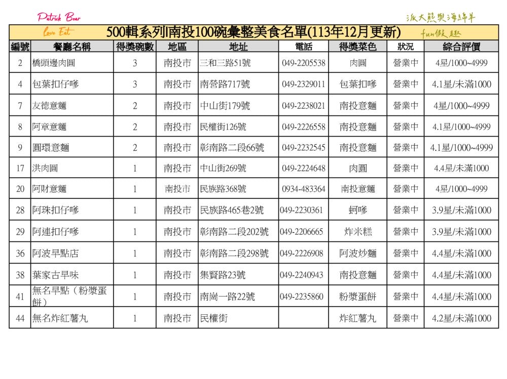 南投100碗美食小吃彙集─500輯系列