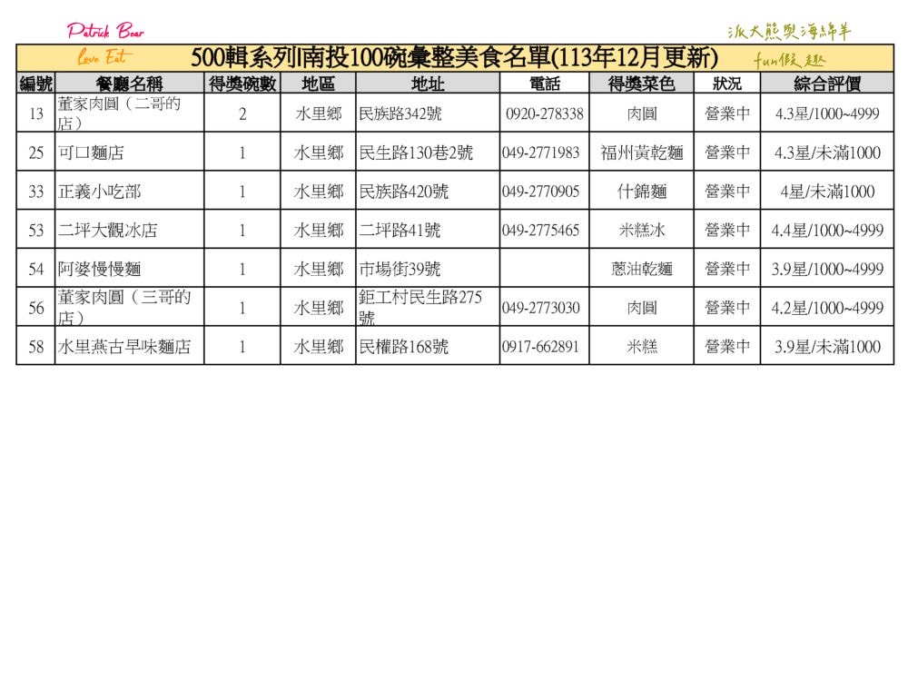 南投100碗美食小吃彙集─500輯系列