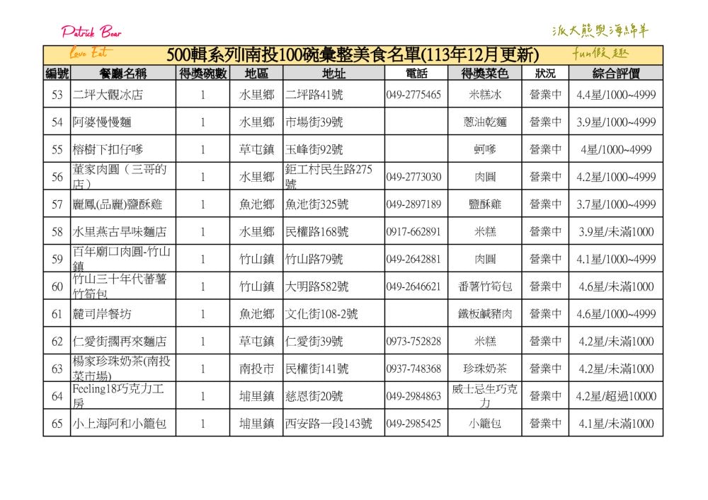 南投100碗美食小吃彙集─500輯系列