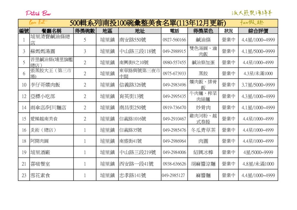 南投100碗美食小吃彙集─500輯系列