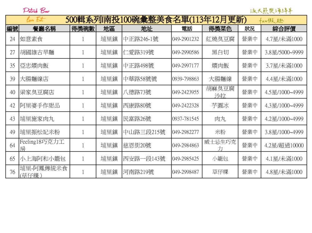 南投100碗美食小吃彙集─500輯系列