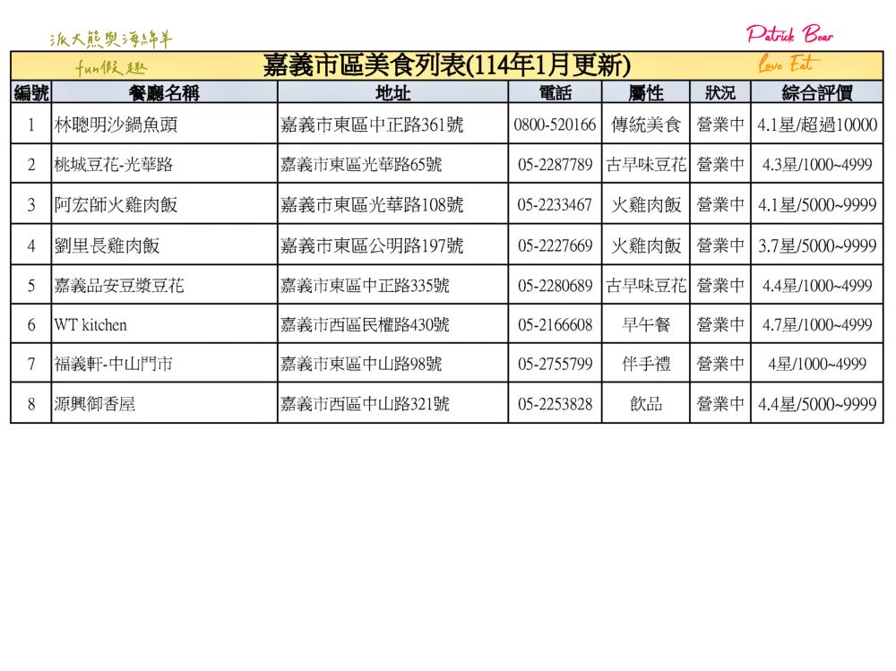嘉義市區美食吃什麼？派大熊與海綿羊特別收錄早午餐、火雞肉飯、砂鍋魚頭及古早味豆花，不踩雷跟著吃準沒錯!!!【不定期更新】