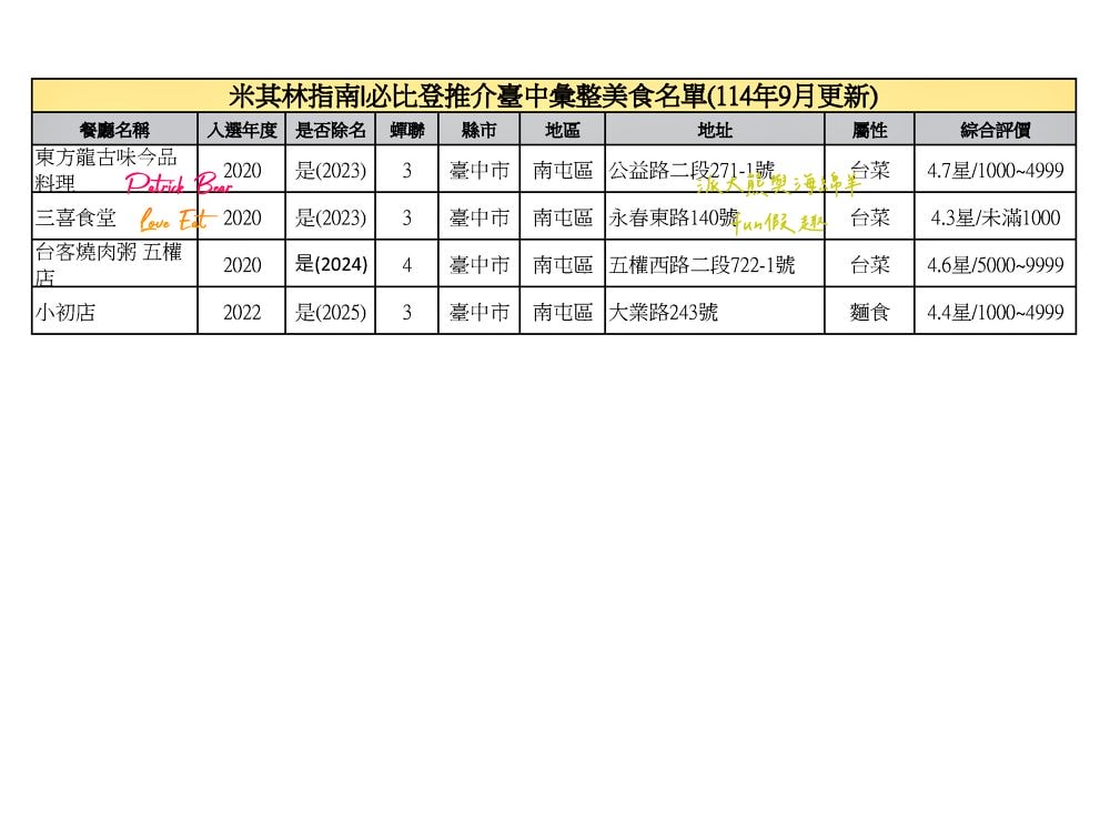 臺中必比登推介彙集(含現存及退役名單)【持續更新ing】─臺灣米其林指南系列 - 第9張圖 臺中必比登推介彙集(含現存及退役名單)【持續更新ing】─臺灣米其林指南系列
