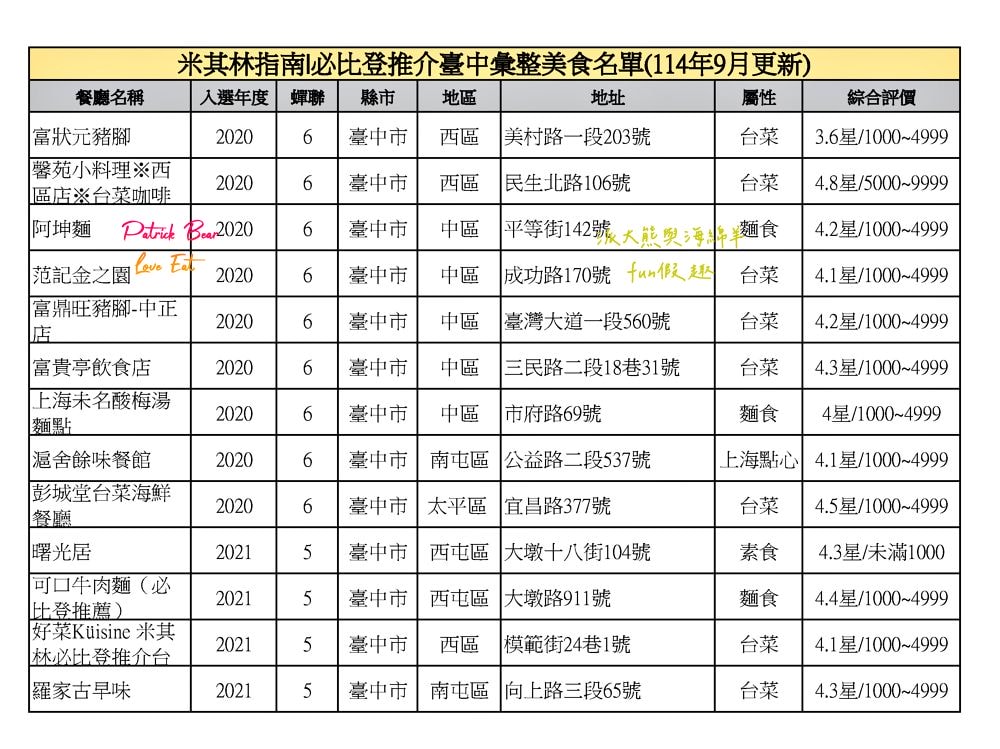 臺中必比登推介彙集（含現存及退役名單）【持續更新ing】─臺灣米其林指南系列