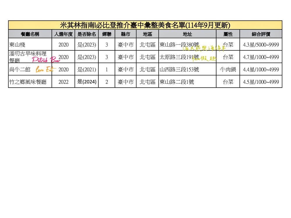 臺中必比登推介彙集(含現存及退役名單)【持續更新ing】─臺灣米其林指南系列 - 第10張圖 臺中必比登推介彙集(含現存及退役名單)【持續更新ing】─臺灣米其林指南系列