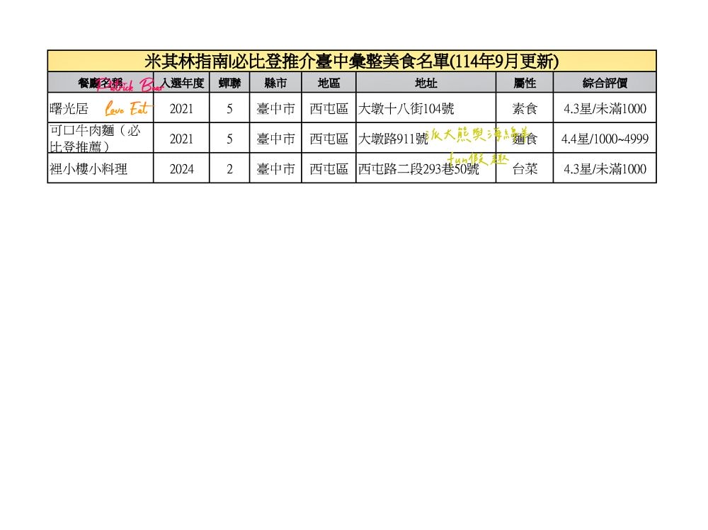 臺中必比登推介彙集(含現存及退役名單)【持續更新ing】─臺灣米其林指南系列 - 第11張圖 臺中必比登推介彙集(含現存及退役名單)【持續更新ing】─臺灣米其林指南系列