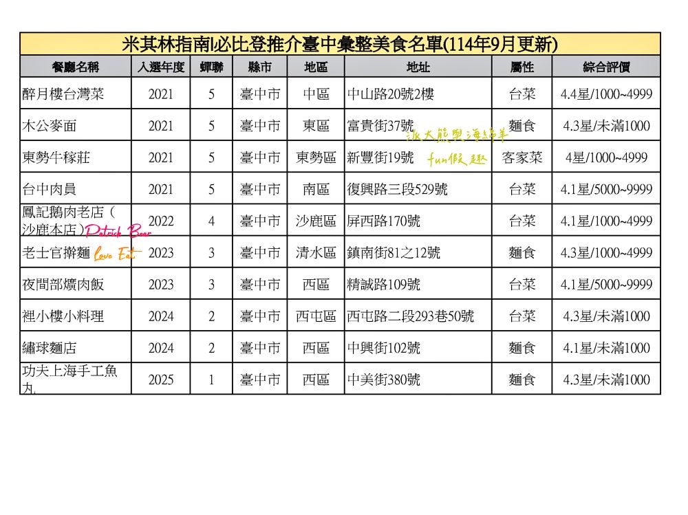 臺中必比登推介彙集(含現存及退役名單)【持續更新ing】─臺灣米其林指南系列 - 第3張圖 臺中必比登推介彙集(含現存及退役名單)【持續更新ing】─臺灣米其林指南系列