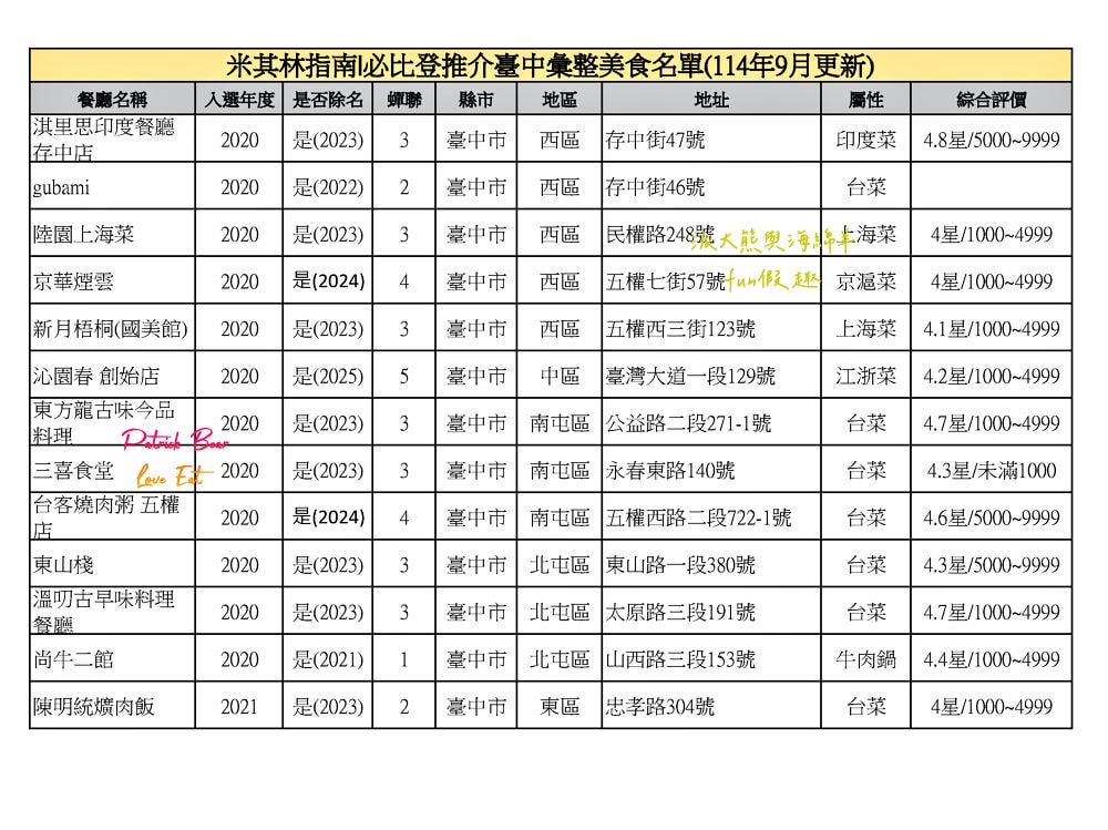 臺中必比登推介彙集（含現存及退役名單）【持續更新ing】─臺灣米其林指南系列