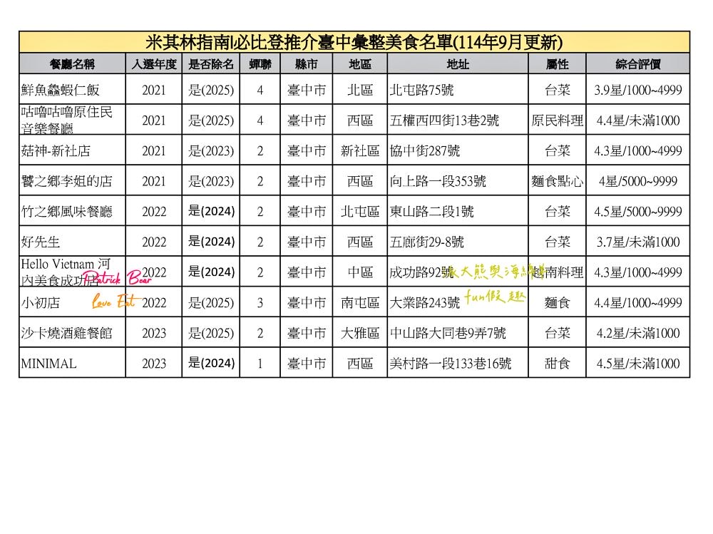 臺中必比登推介彙集(含現存及退役名單)【持續更新ing】─臺灣米其林指南系列 - 第5張圖 臺中必比登推介彙集(含現存及退役名單)【持續更新ing】─臺灣米其林指南系列