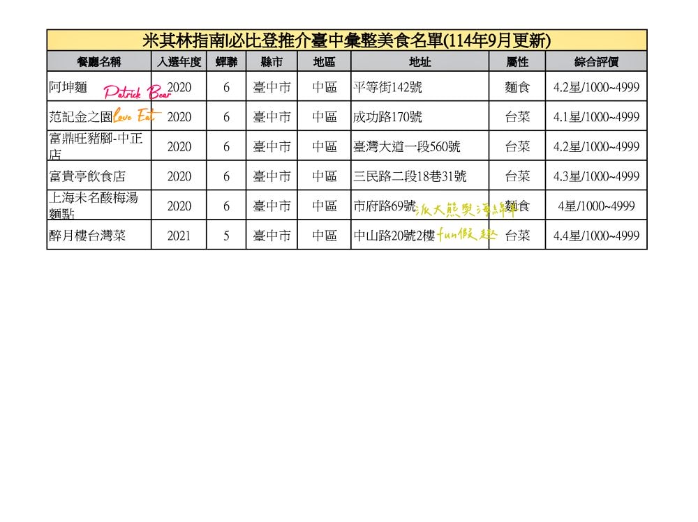 臺中必比登推介彙集(含現存及退役名單)【持續更新ing】─臺灣米其林指南系列 - 第7張圖 臺中必比登推介彙集(含現存及退役名單)【持續更新ing】─臺灣米其林指南系列