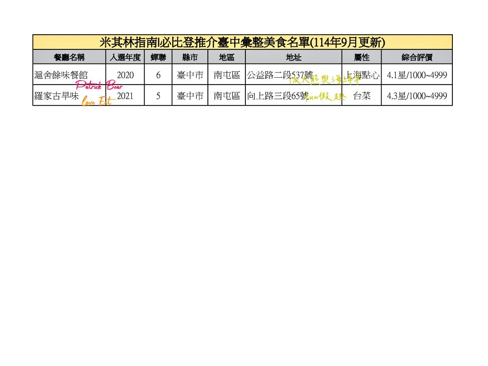 臺中必比登推介彙集(含現存及退役名單)【持續更新ing】─臺灣米其林指南系列 - 第8張圖 臺中必比登推介彙集(含現存及退役名單)【持續更新ing】─臺灣米其林指南系列