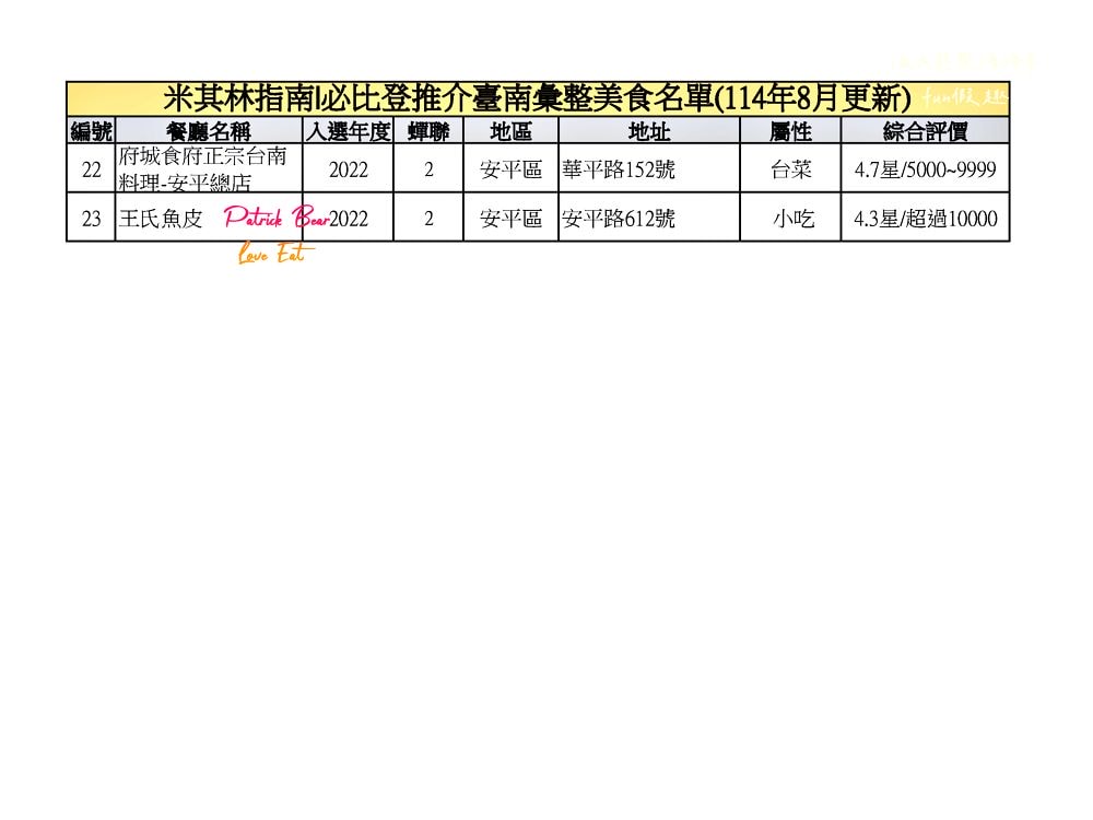 2025臺南必比登推介彙集(含存續及移除名單)─臺灣米其林指南系列台南【更新2025最新進榜店家資訊】 - 第13張圖 2025臺南必比登推介彙集(含存續及移除名單)─臺灣米其林指南系列台南【更新2025最新進榜店家資訊】