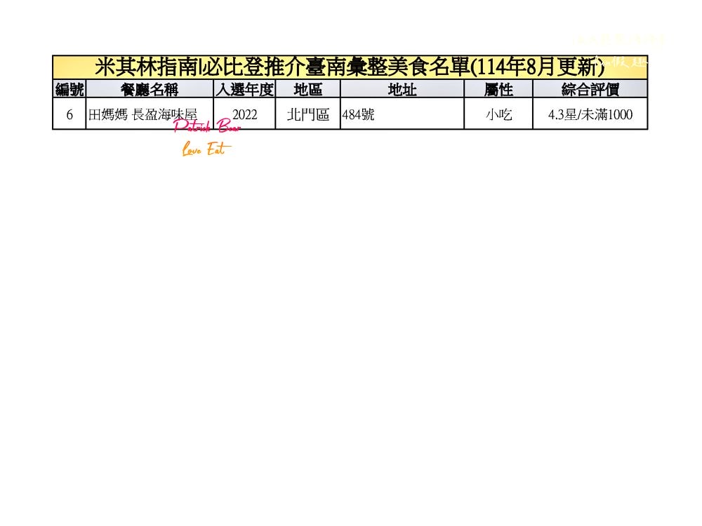 2025臺南必比登推介彙集(含存續及移除名單)─臺灣米其林指南系列台南【更新2025最新進榜店家資訊】 - 第20張圖 2025臺南必比登推介彙集(含存續及移除名單)─臺灣米其林指南系列台南【更新2025最新進榜店家資訊】