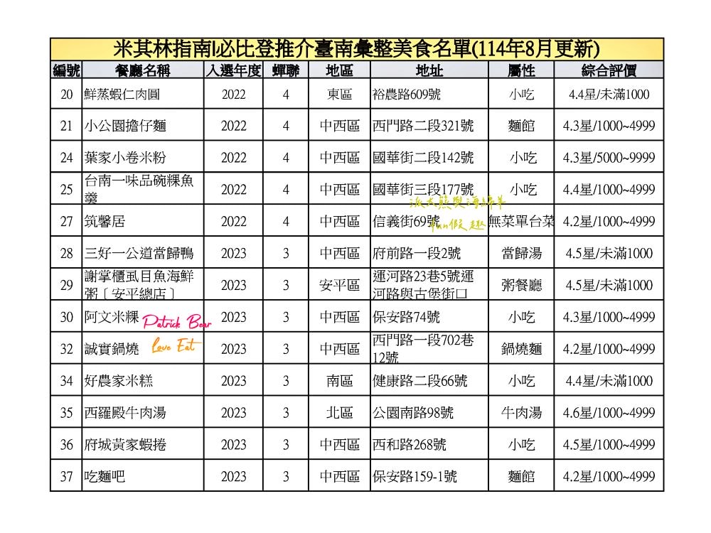 2025臺南必比登推介彙集（含存續及移除名單）─臺灣米其林指南系列台南【更新2025最新進榜店家資訊】