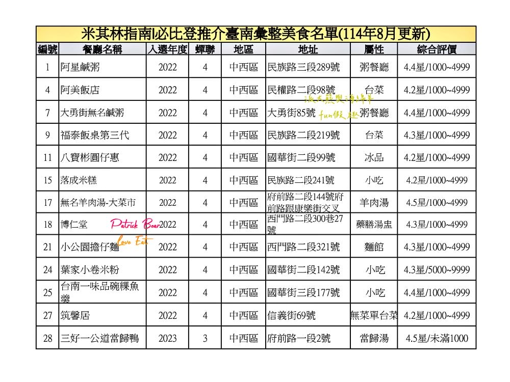 2025臺南必比登推介彙集（含存續及移除名單）─臺灣米其林指南系列台南【更新2025最新進榜店家資訊】