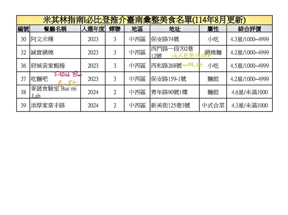 2025臺南必比登推介彙集(含存續及移除名單)─臺灣米其林指南系列台南【更新2025最新進榜店家資訊】 - 第8張圖 2025臺南必比登推介彙集(含存續及移除名單)─臺灣米其林指南系列台南【更新2025最新進榜店家資訊】
