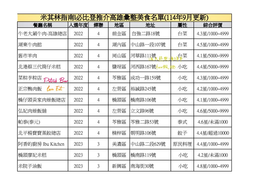 2025高雄必比登推介彙集（含存續及移除名單）─臺灣米其林指南系列【更新114最新進榜店家資訊】