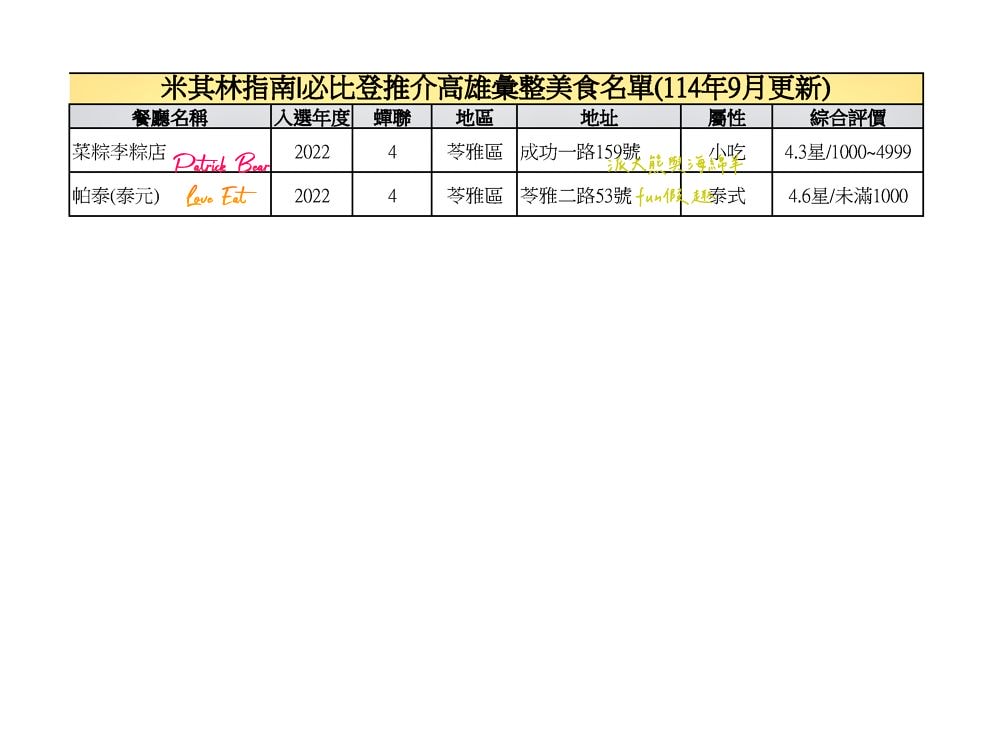 2025高雄必比登推介彙集（含存續及移除名單）─臺灣米其林指南系列【更新114最新進榜店家資訊】