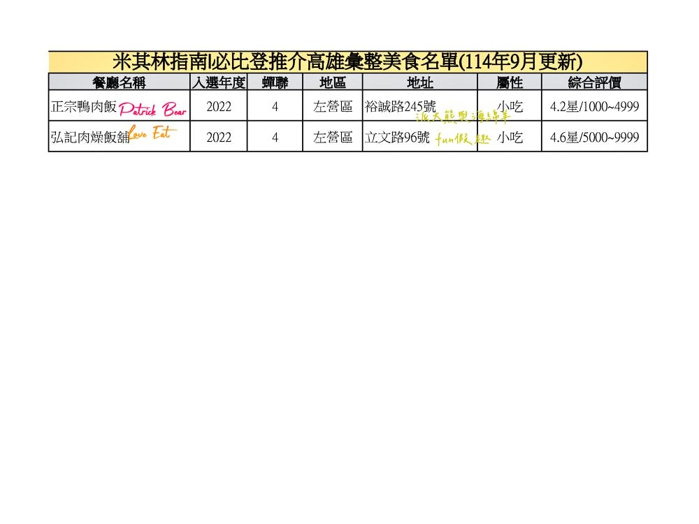 2025高雄必比登推介彙集（含存續及移除名單）─臺灣米其林指南系列【更新114最新進榜店家資訊】